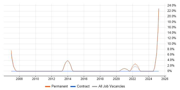 Job vacancy trend for Line Management in Potters Bar