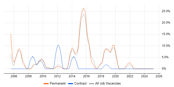 Job vacancy trend for Linux in Potters Bar Job vacancy trend for Linux in Potters Bar