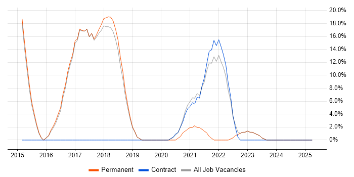 Job vacancy trend for Machine Learning in Potters Bar