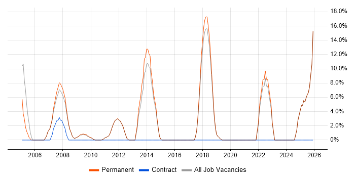 Marketing job vacancy trend in Potters Bar