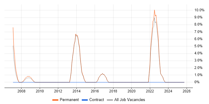 Master's Degree job vacancy trend in Potters Bar