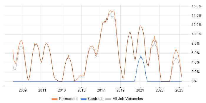 Job vacancy trend for Mentoring in Potters Bar Job vacancy trend for Mentoring in Potters Bar