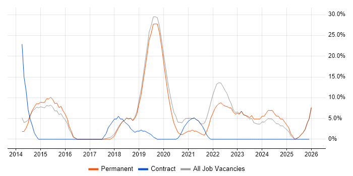 Microsoft 365 job vacancy trend in Potters Bar