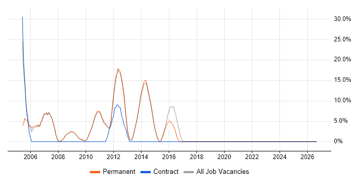 Microsoft Certification job vacancy trend in Potters Bar