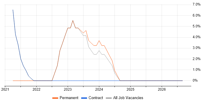 Microsoft Intune job vacancy trend in Potters Bar