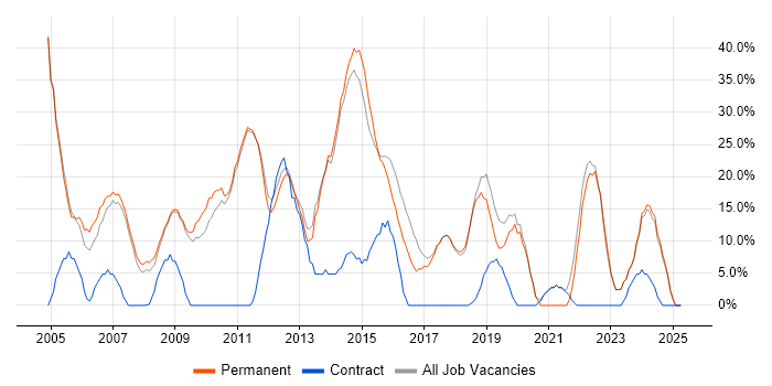 Job vacancy trend for Microsoft in Potters Bar