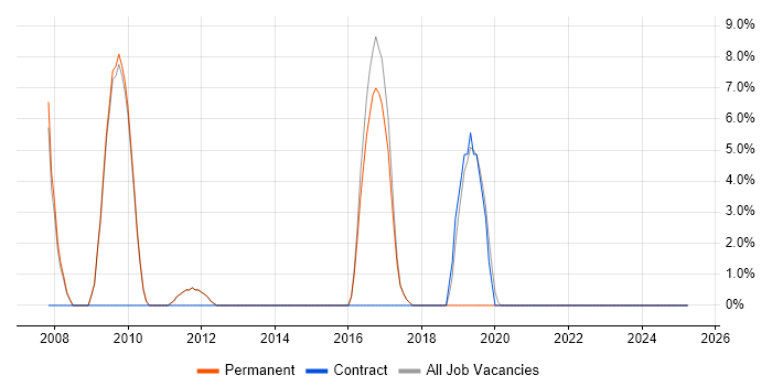 Job vacancy trend for Middleware in Potters Bar