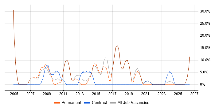 Microsoft Office job vacancy trend in Potters Bar