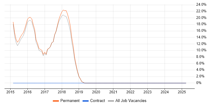 Job vacancy trend for NoSQL in Potters Bar Job vacancy trend for NoSQL in Potters Bar