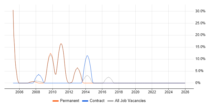 Oracle Database job vacancy trend in Potters Bar