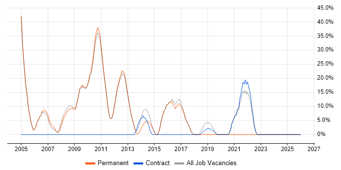 Oracle job vacancy trend in Potters Bar