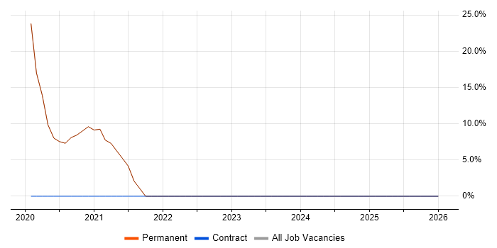 PaaS job vacancy trend in Potters Bar