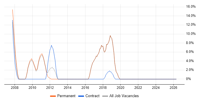 PHP job vacancy trend in Potters Bar