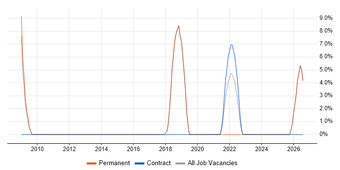 PMO job vacancy trend in Potters Bar