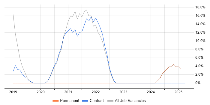 Job vacancy trend for Power Platform in Potters Bar