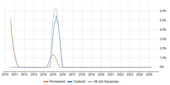 Job vacancy trend for Proactive Monitoring in Potters Bar