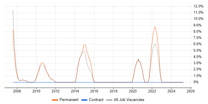 Job vacancy trend for Problem Management in Potters Bar