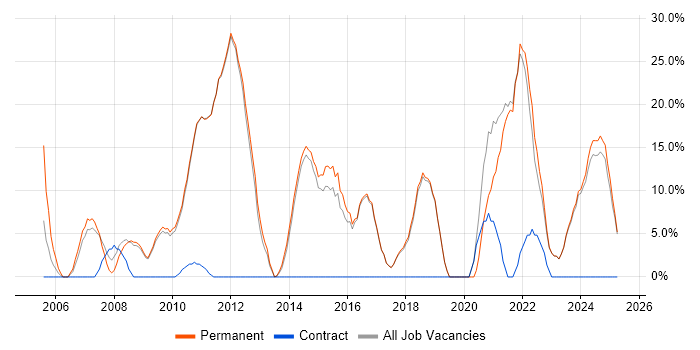 Job vacancy trend for Problem-Solving in Potters Bar