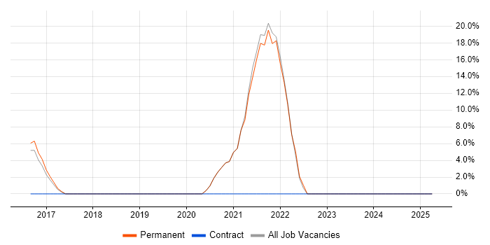 Job vacancy trend for Product Ownership in Potters Bar