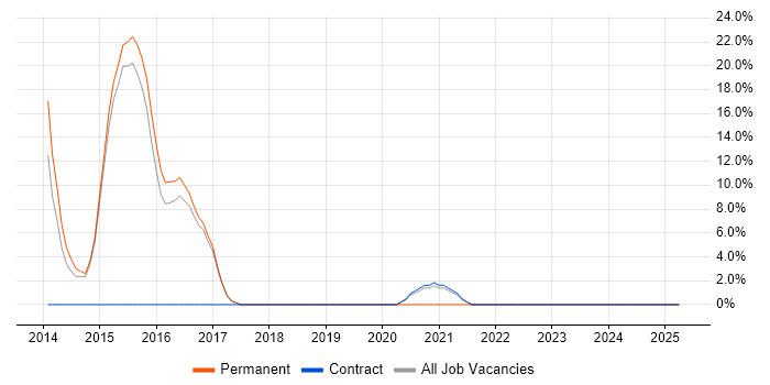 Job vacancy trend for Python in Potters Bar Job vacancy trend for Python in Potters Bar