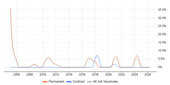QA job vacancy trend in Potters Bar