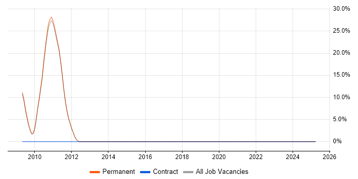 Job vacancy trend for RDBMS in Potters Bar Job vacancy trend for RDBMS in Potters Bar