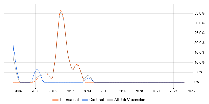 Job vacancy trend for Relational Database in Potters Bar Job vacancy trend for Relational Database in Potters Bar