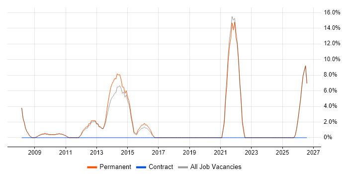 Retail job vacancy trend in Potters Bar