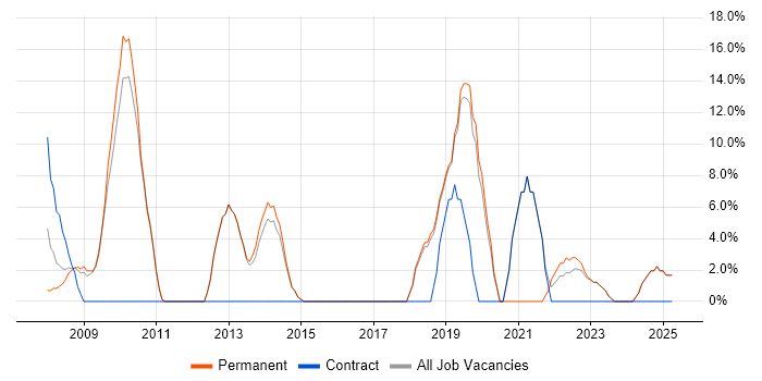 Job vacancy trend for Roadmaps in Potters Bar Job vacancy trend for Roadmaps in Potters Bar