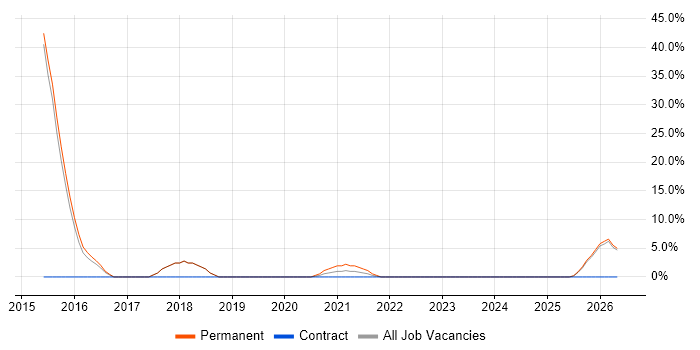 Ruby job vacancy trend in Potters Bar