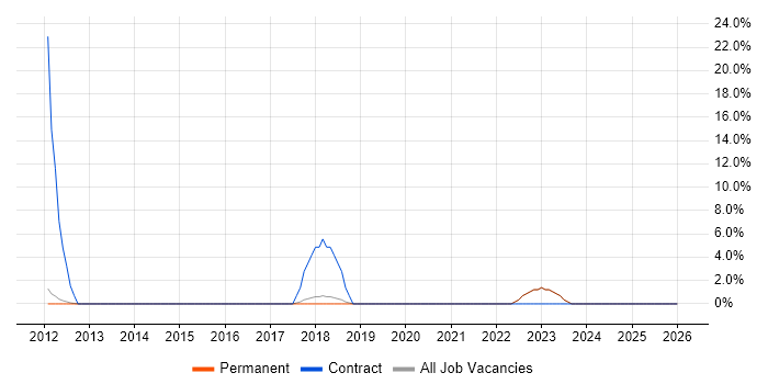 SaaS job vacancy trend in Potters Bar
