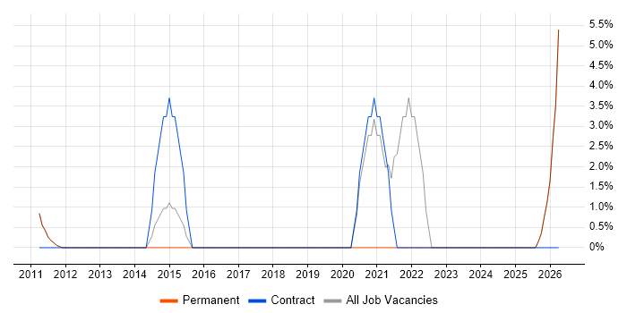 Salesforce job vacancy trend in Potters Bar