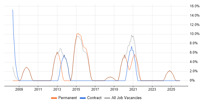 Scrum job vacancy trend in Potters Bar
