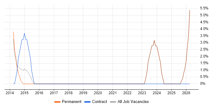 Security Manager job vacancy trend in Potters Bar