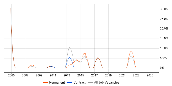 Job vacancy trend for Self-Motivation in Potters Bar