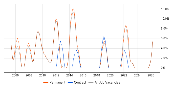 Senior Analyst job vacancy trend in Potters Bar