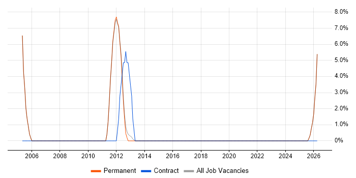 Senior Business Analyst job vacancy trend in Potters Bar