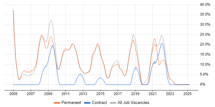 Job vacancy trend for Senior in Potters Bar Job vacancy trend for Senior in Potters Bar