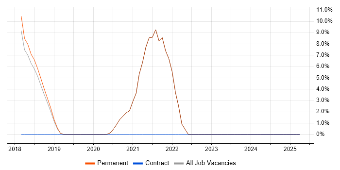Job vacancy trend for Serverless in Potters Bar