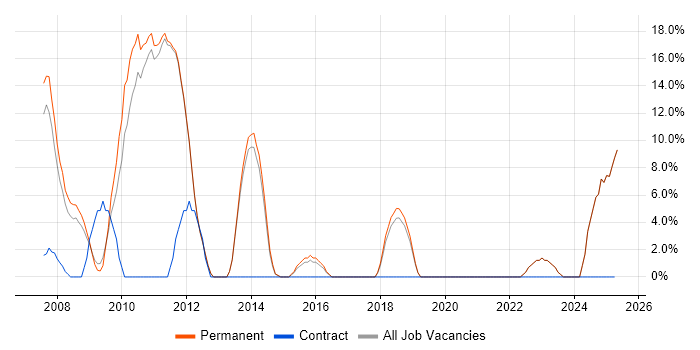 Job vacancy trend for Service Delivery in Potters Bar