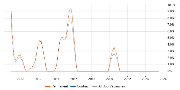 Job vacancy trend for Service Management in Potters Bar