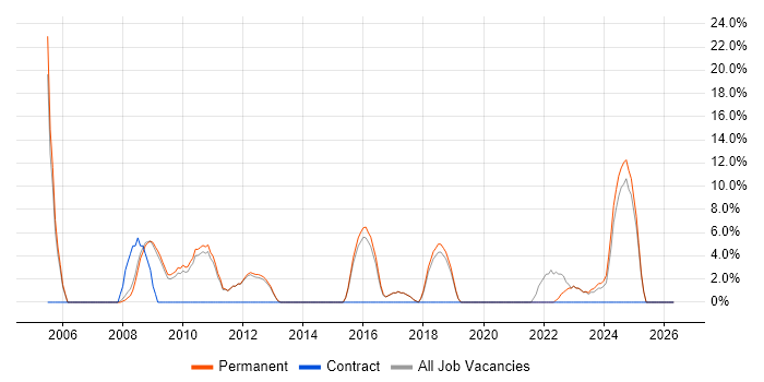 SLA job vacancy trend in Potters Bar