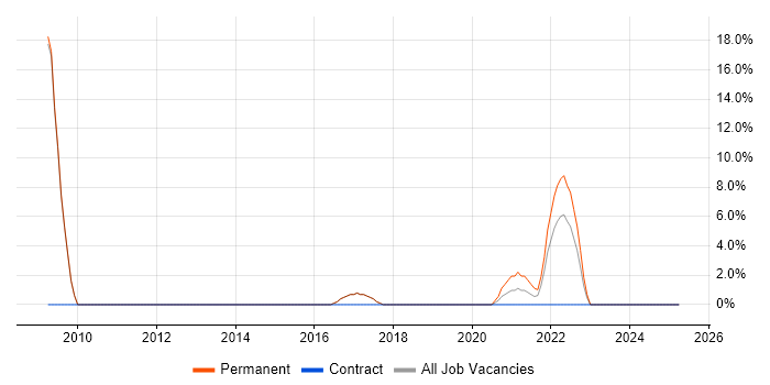 Job vacancy trend for Software Delivery in Potters Bar