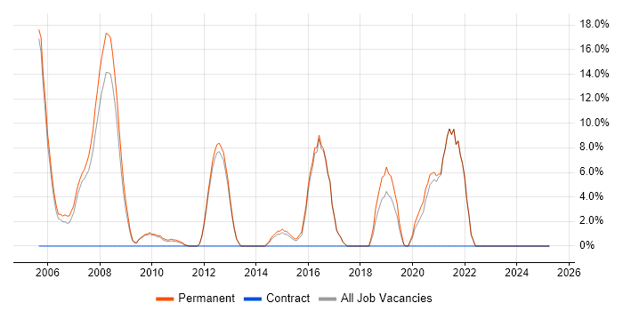 Job vacancy trend for Software Engineering in Potters Bar