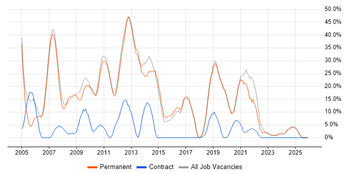 SQL job vacancy trend in Potters Bar