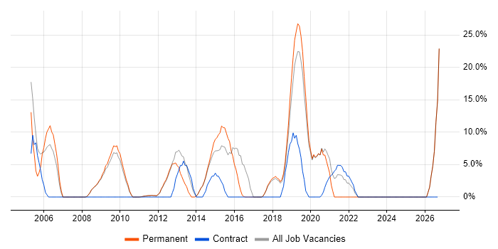 Support Analyst job vacancy trend in Potters Bar