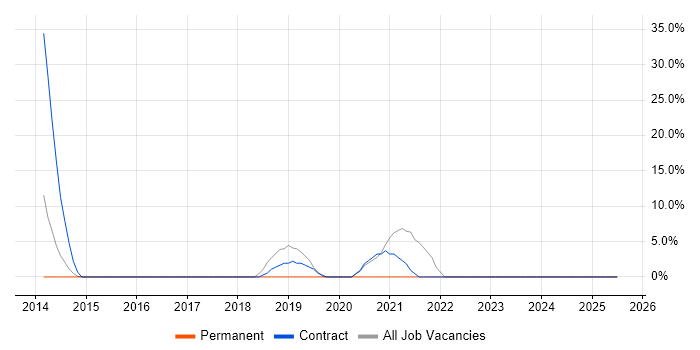 Job vacancy trend for Tableau in Potters Bar