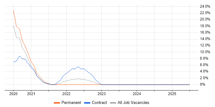 Job vacancy trend for Technology Strategy in Potters Bar