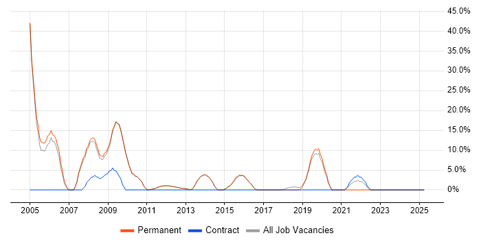 Job vacancy trend for Unix in Potters Bar Job vacancy trend for Unix in Potters Bar