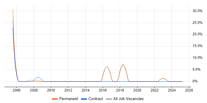 Job vacancy trend for Validation in Potters Bar